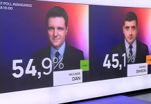 Нема поништување на изборите во Романија, судот денеска ќе ја потврди победата на Дан