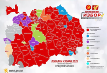 Доминација на ВМРО-ДПМНЕ на локалните избори: 55 градоначалници со се и тој на Скопје